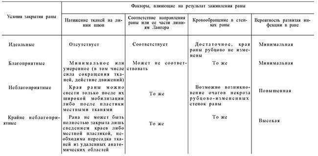 Раны характеристика ран. Критерии оценки заживления РАН.