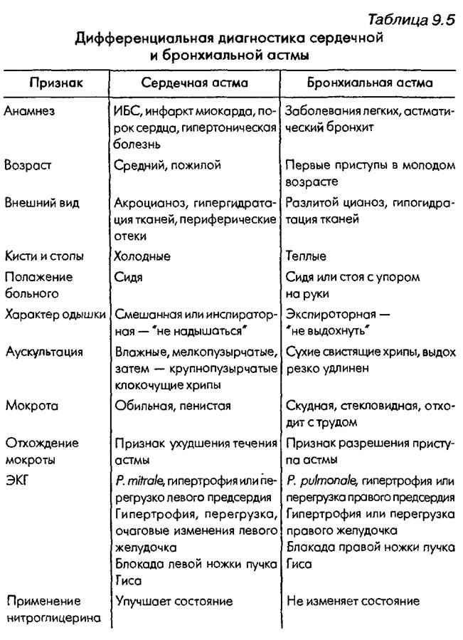 Аускультативная картина при отеке легких